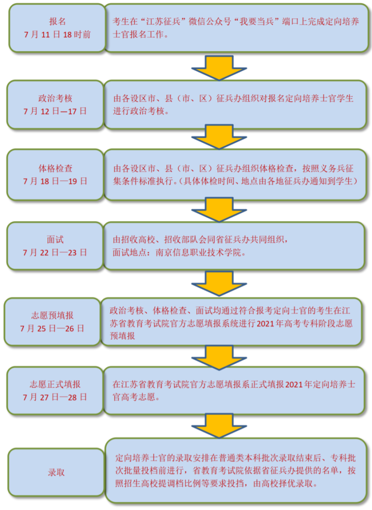 江苏招收定向培养士官!
