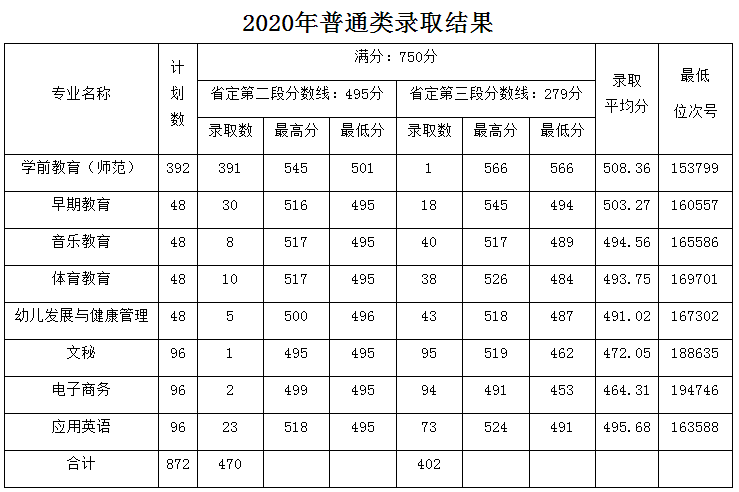 二段生2020年41所省內高職院校分專業錄取分數線彙總來了