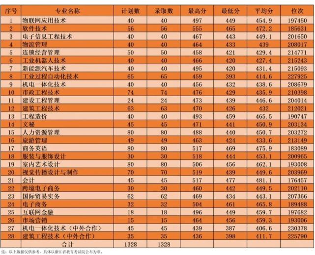 山東工商2020年錄取分數線_山東工商學院分數線_山東省工商學院分數線