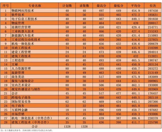 山东工商2020年录取分数线_山东工商学院分数线_山东省工商学院分数线