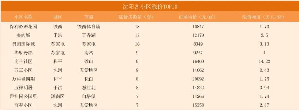 27周瀋陽二手房市場價12250元㎡主城普漲房價趨穩