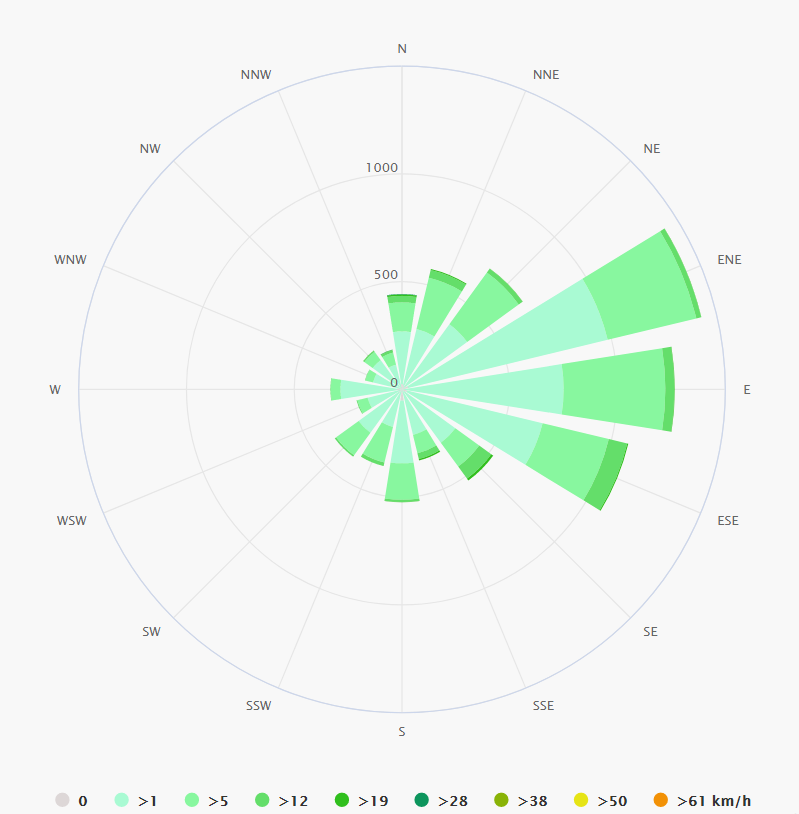 中国各城市风向玫瑰图