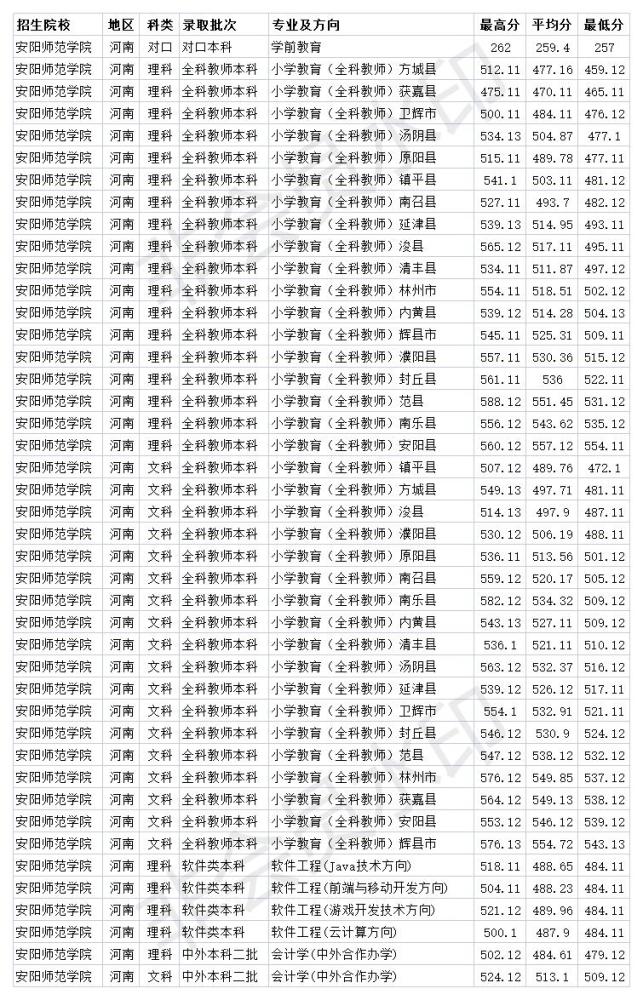 安陽師範學院2020年各省各專業錄取分數線 專科分數線