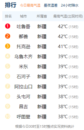 中国最热排行_关注!石河子进入全国最热排行榜!
