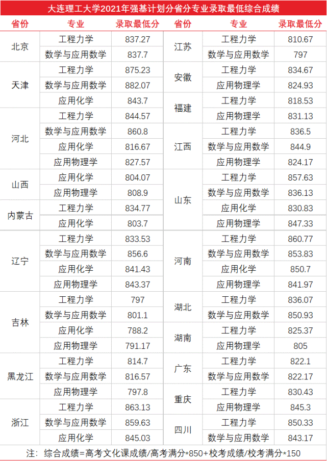 多所高校公佈2021強基計劃錄取分數線