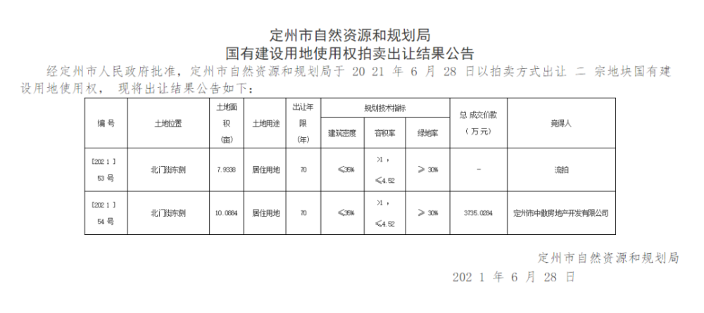 定州多塊土地拍賣!徵地拆遷有你家嗎?