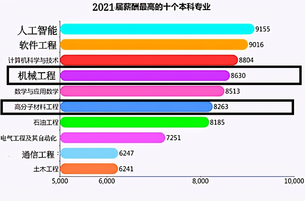 理工科類專業