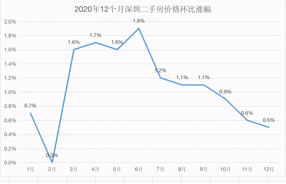 深圳房价下跌,成交量暴跌70,刚需的机会来了