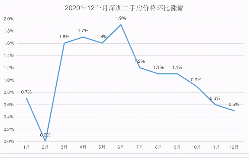 深圳房價下跌,成交量暴跌70%,剛需的機會來了_騰訊新聞