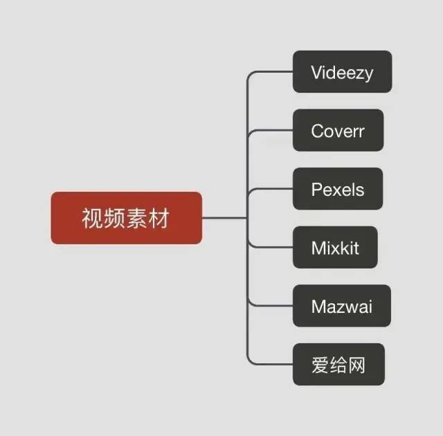 怎麼看數據?如何找素材?這55個短視頻必備工具收好了!_騰訊新聞