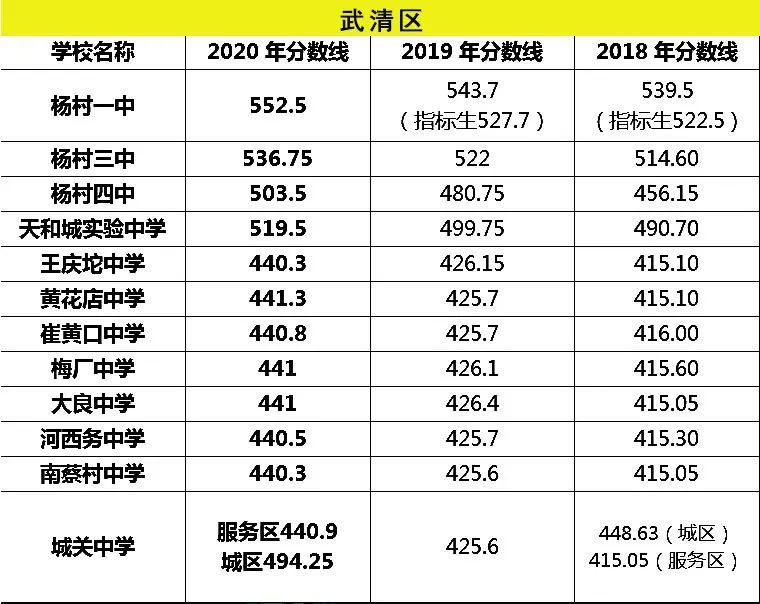 2021年武清区中考分数段统计情况(含政策照顾,招生计划)