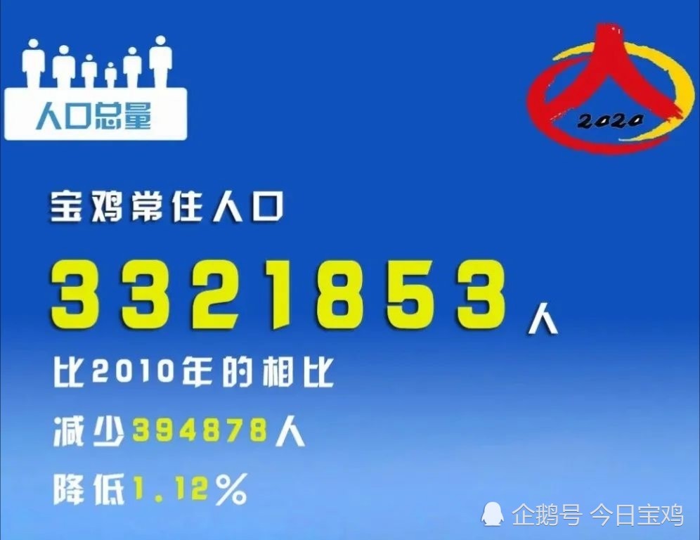 宝鸡市常住人口_陕西省最新各地市常住人口一览!西安千万人口,铜川不足百万