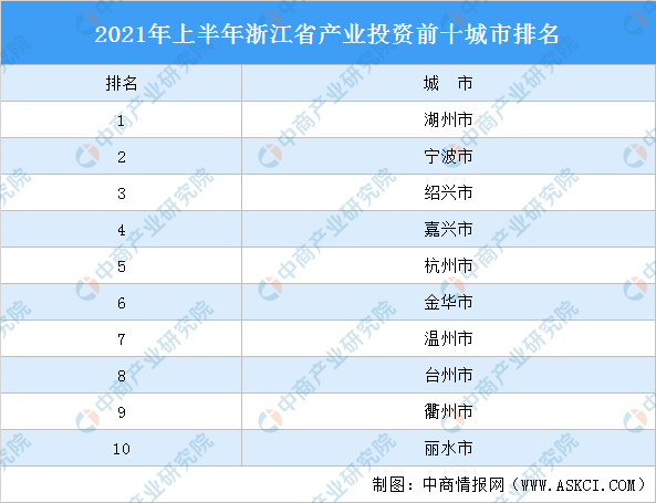 浙江城市排行_浙江11市最新排名:温州退居第四,金华力压台州