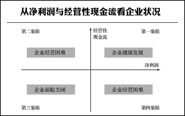 我們把企業的經營性現金流和淨利潤做成了一張圖,淨利潤為x軸,經營性