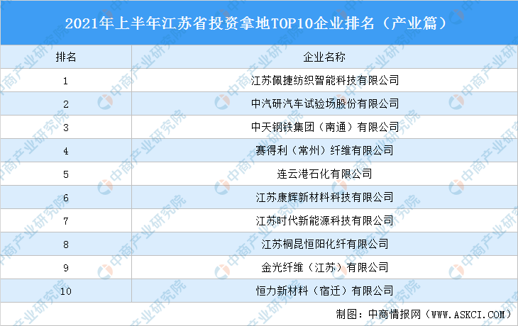 产业地产排行_产业地产投资情报:上半年江苏省投资拿地TOP10企业排名产业篇