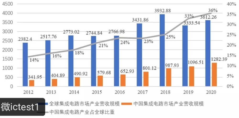 2020年全球集成電路市場銷售額