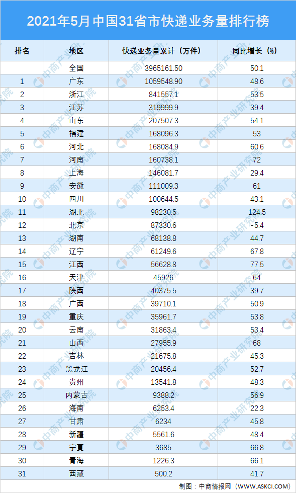 2021年最差的快递排行_2021年9月中国各城市快递业务量排行榜(附月榜TOP50详单)