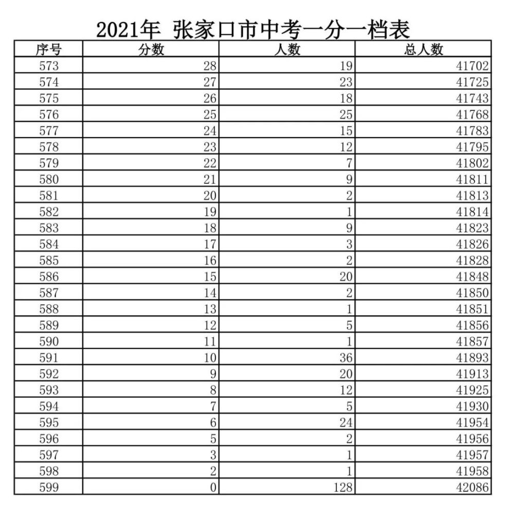 河北中考分数线(2023年河北中考分数线)