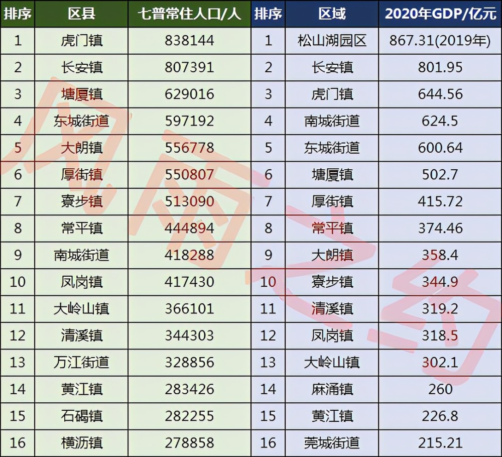 东莞33镇街人口一览厚街镇55万石碣镇28万