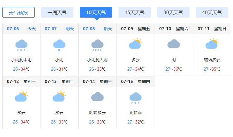 具体天气预报:7月6日:小雨到中雨,26-34;7月7日:小雨,26-31;7月8