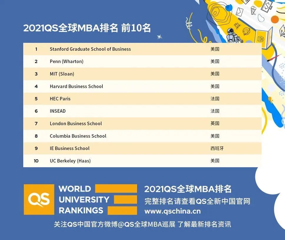 全球mba排行榜_英国国际MBA,三大国际认证,QS全球OnlineMBA排名第6