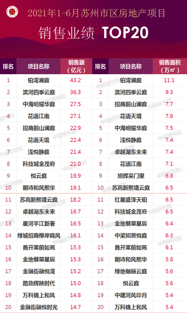 苏州好厂排行榜_2021苏州民营企业100强排行榜(附榜单)