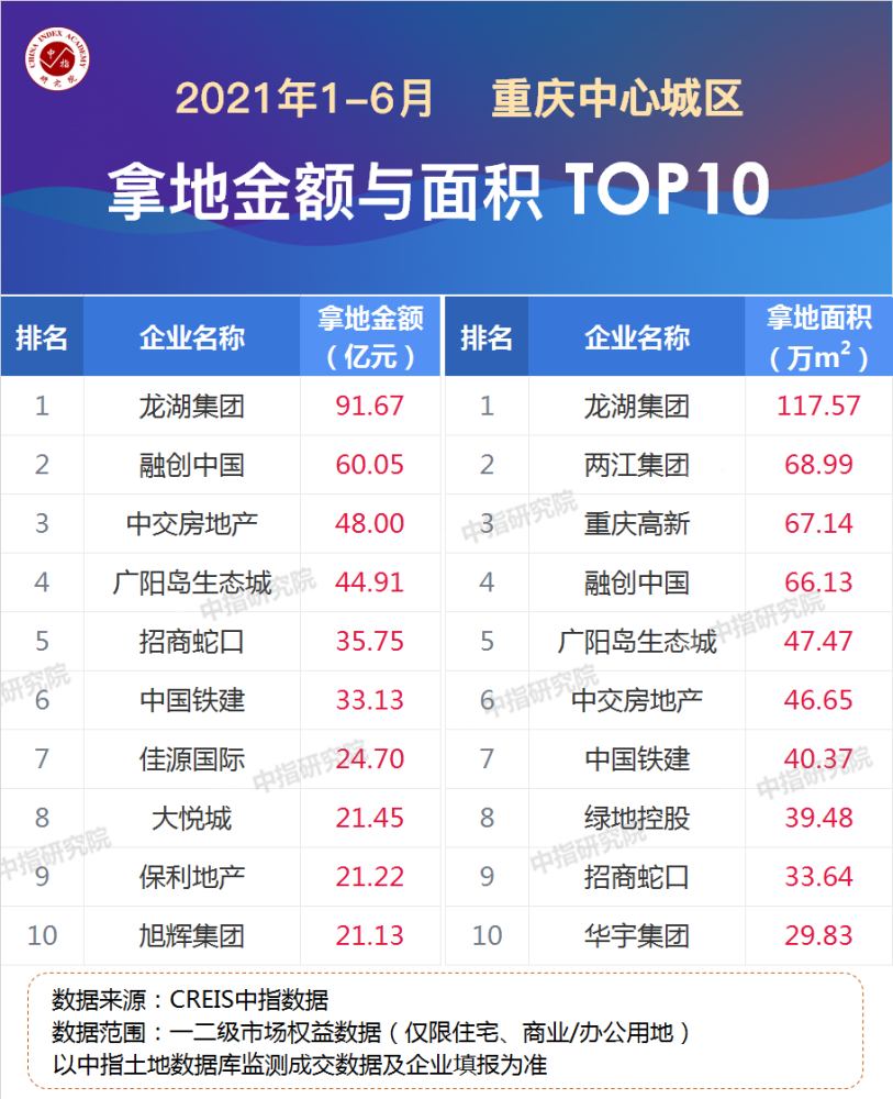 重庆楼盘排行_重庆四居室楼盘关注度排行出炉:国浩·18T登最受欢迎榜首