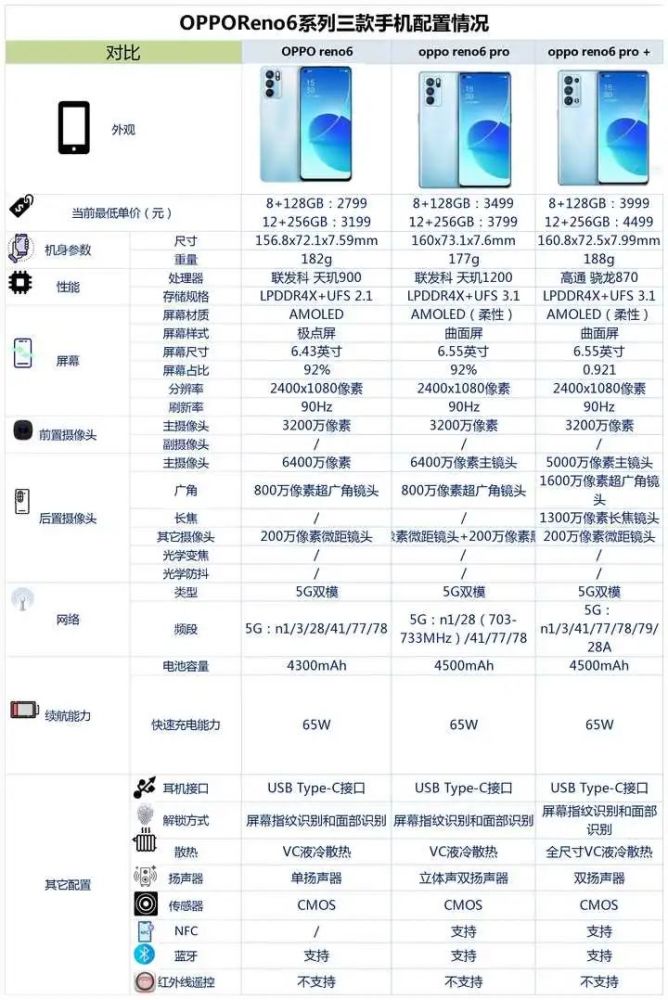 opporeno6全系买哪款更好