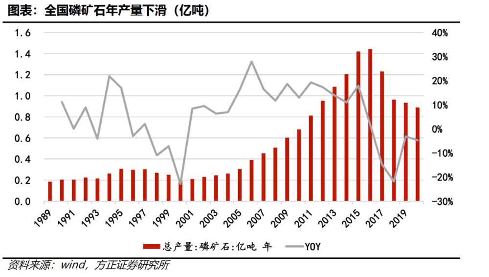 中國磷礦石產量從16年起呈大幅下降趨勢,受三磷整治,環保趨緊,資源