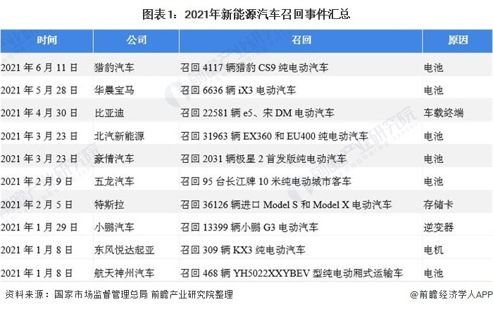 新能源汽车召回事件频发21年新能源汽车行业怎么了 腾讯新闻