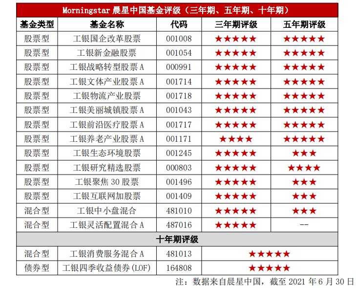 晨星排行榜_晨星最新榜单出炉,工银瑞信三年期、五年期主动权益基金“五星”...