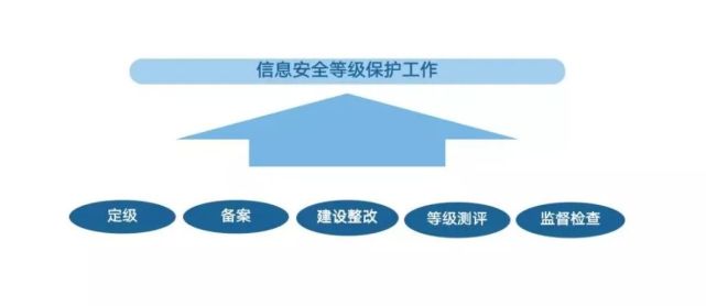 關於網絡安全等級保護,你瞭解多少?|網絡安全|信息安全|等保測評