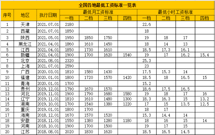 2021年全國31省市工資標準出爐,北京上海漲幅領先!