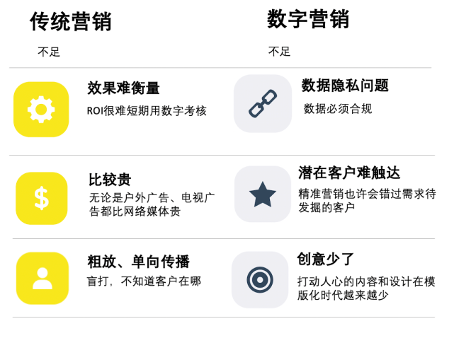 傳統營銷與數字營銷