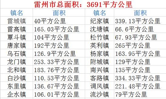 雷州市哪个乡镇面积最大没想到是它