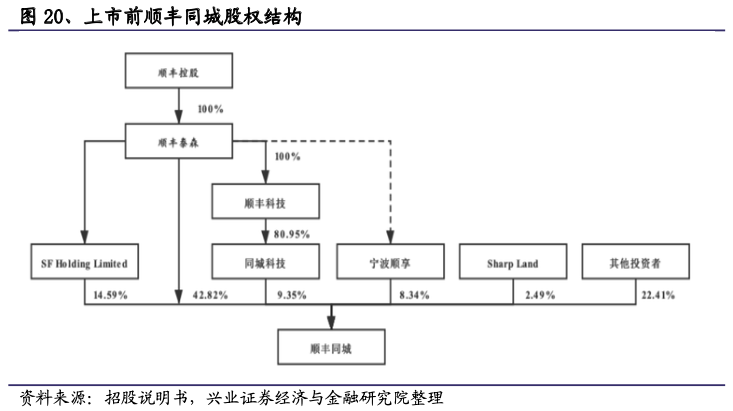 透析顺丰同城未来或成顺丰内部资源整合器