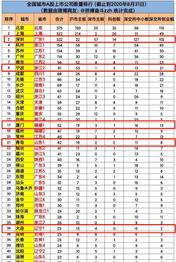 计划单列市gdp由谁核算_GDP比省会高的五座城市,青岛意料之中,泉州让人眼前一亮(2)