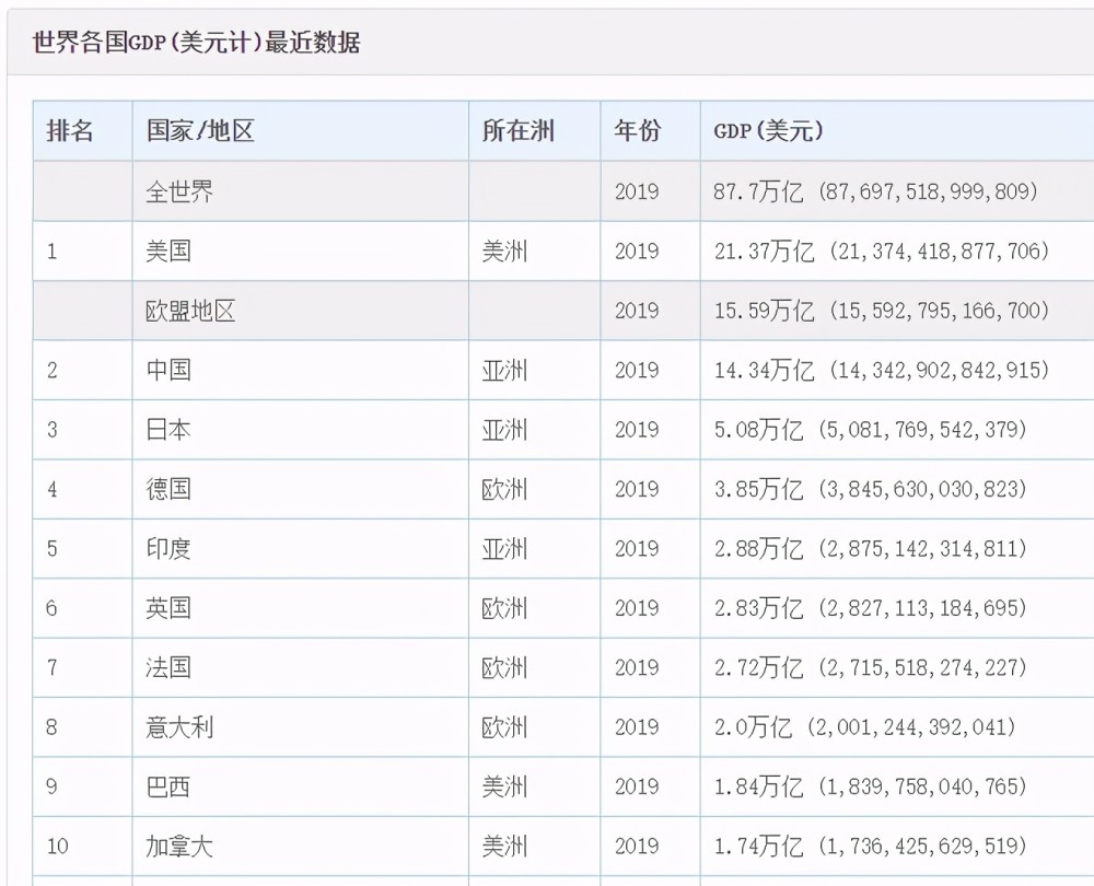 印度gdp排名第一_人口不足印度1/30的省:GDP超过印度甚至英国,仅次于德国