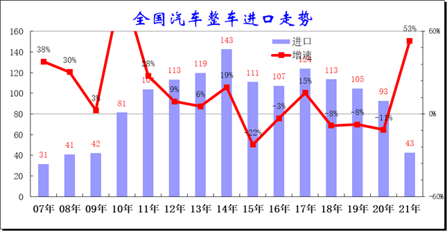 专家分析 21年1 5月中国汽车进口分析 腾讯新闻