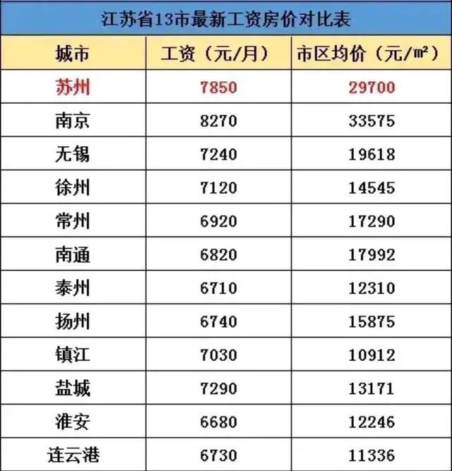 看這裡,蘇州平均工資7850元, 市區均價2.