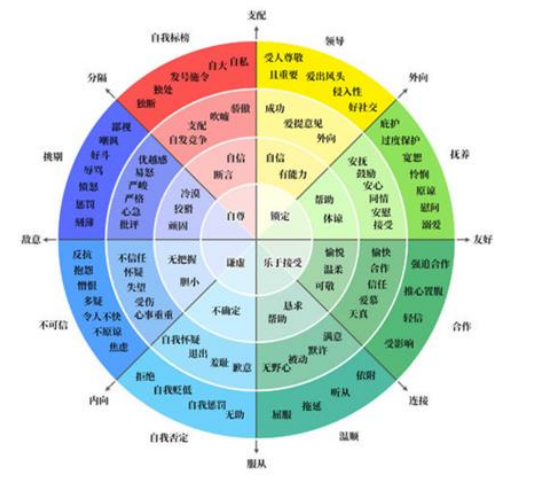 我个人在设计角色关系时,会以主角为中心,参照人际关系环状图,避免