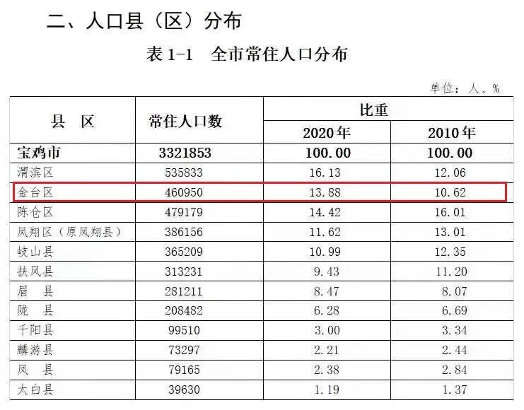 宝鸡市常住人口_陕西省最新各地市常住人口一览!西安千万人口,铜川不足百万