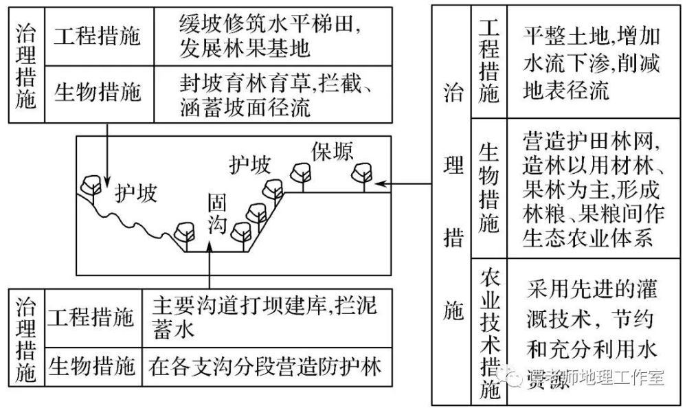 黃土高原水土流失治理:小流域綜合治理措施(3)造成當