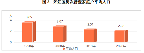 渾江區發佈第七次全國人口普查數據來了