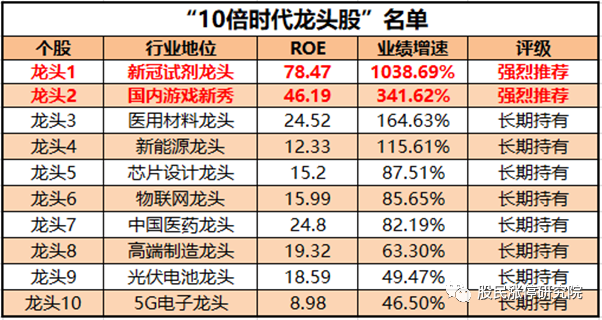 整理了一份"10 倍时代龙头股"名单,作为2021年的跨年策略