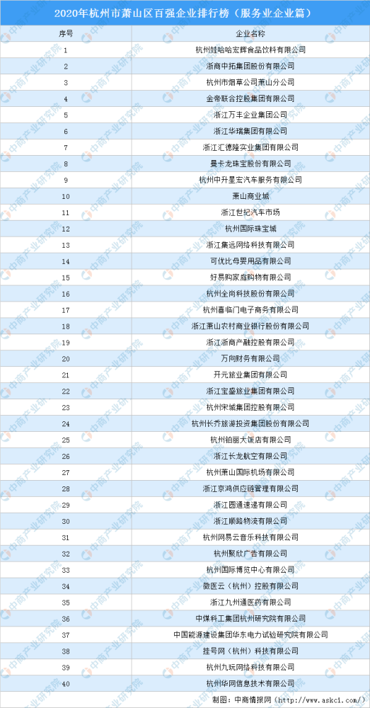 杭州区排行_杭州各县市区最新排名:余杭第一,萧山跻身四强,富阳领先临平