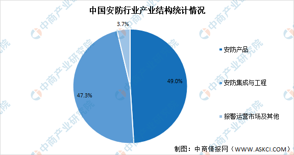安防占gdp_2021年中国安防行业市场现状预测分析:安防产品占49%(图)
