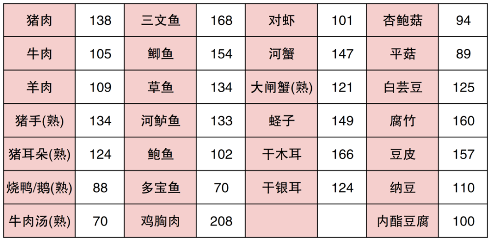 低嘌呤的食物一览表 排行榜【低嘌呤的食物一览表】