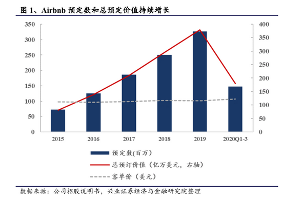 酒店行业跟踪报告 2020年前三季度airbnb 预订数为 腾讯新闻