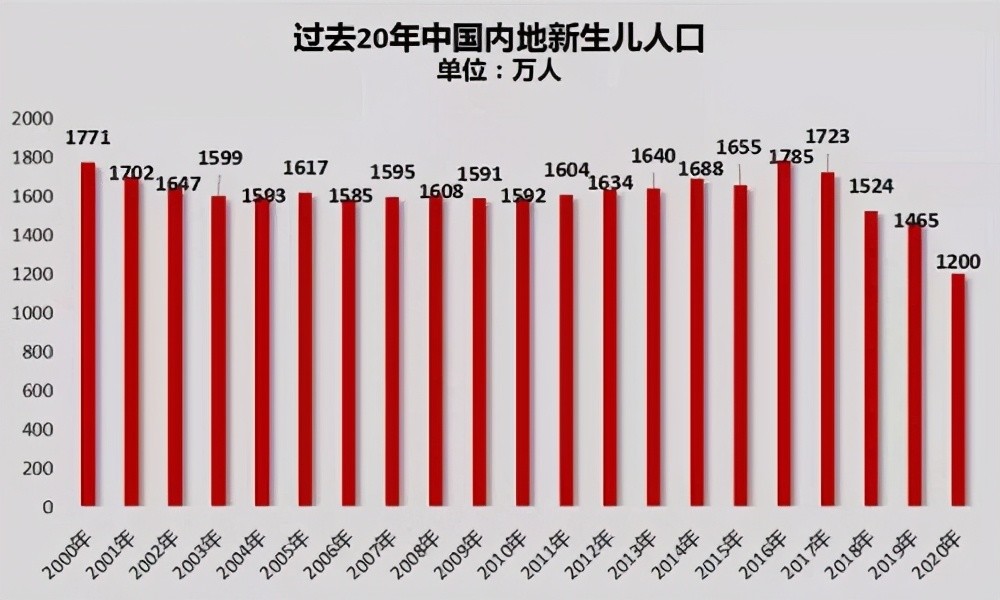 出生人口持續下降已經放開三胎生一個獎勵100萬能解決問題嗎